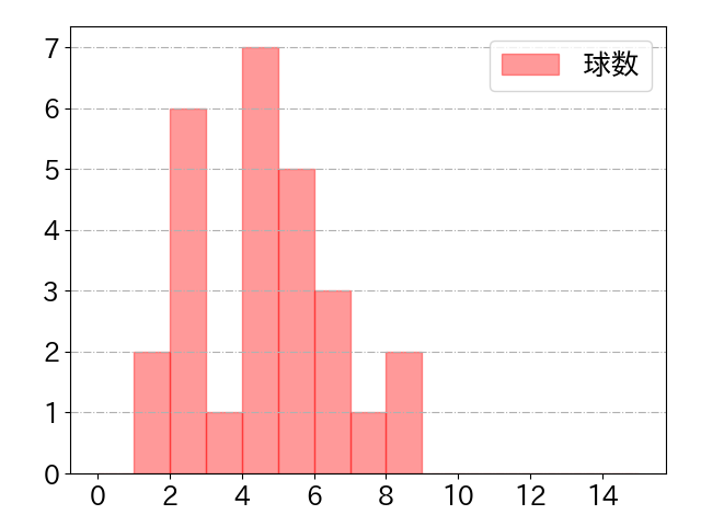 愛斗の球数分布(2021年7月)
