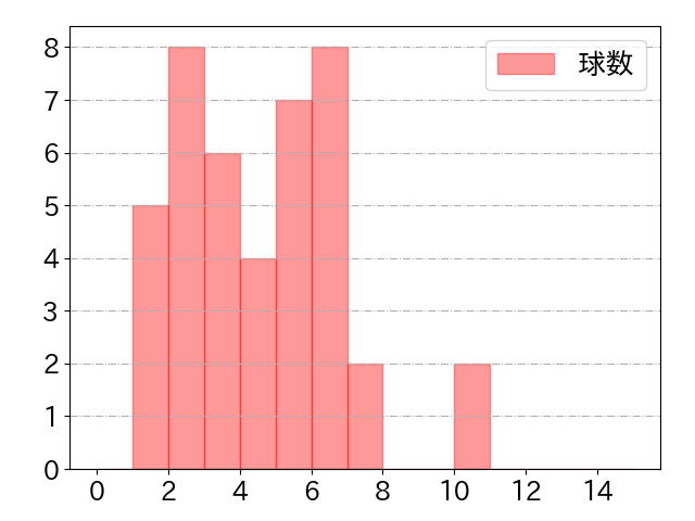 源田 壮亮の球数分布(2021年7月)