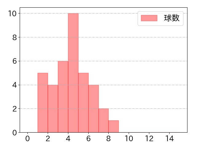 中村 剛也の球数分布(2021年7月)