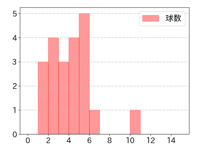 岸 潤一郎の球数分布(2021年7月)