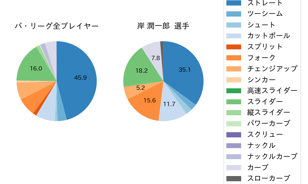 岸 潤一郎の球種割合(2021年7月)
