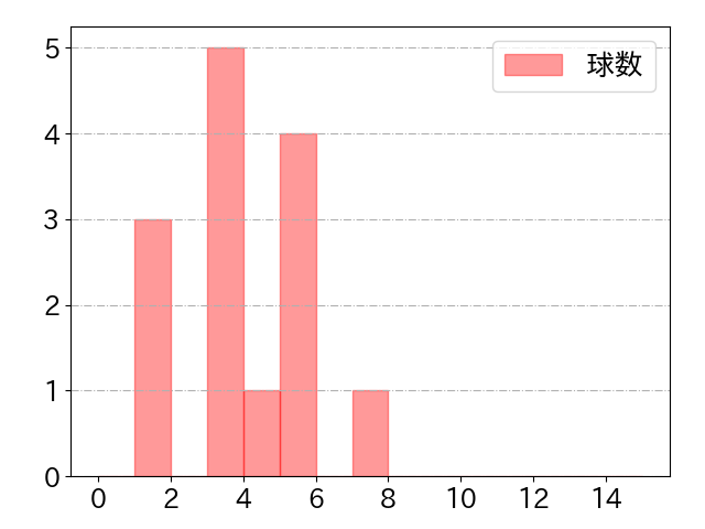 金子 侑司の球数分布(2021年7月)