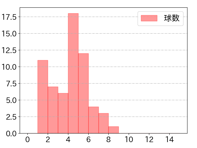 栗山 巧の球数分布(2021年8月)