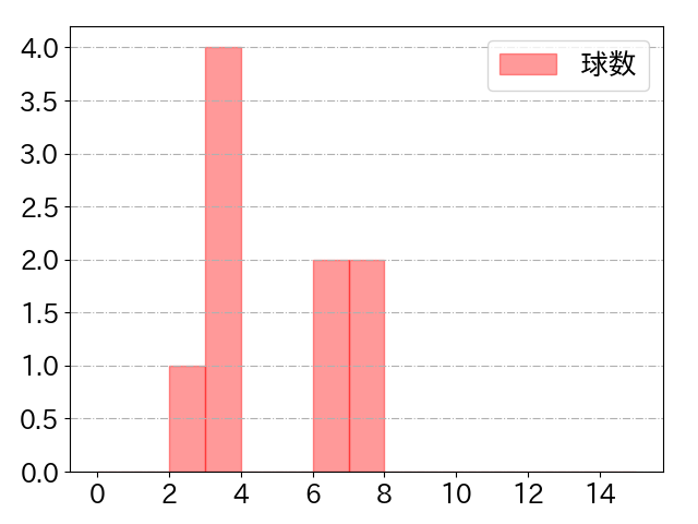 岡田 雅利の球数分布(2021年8月)