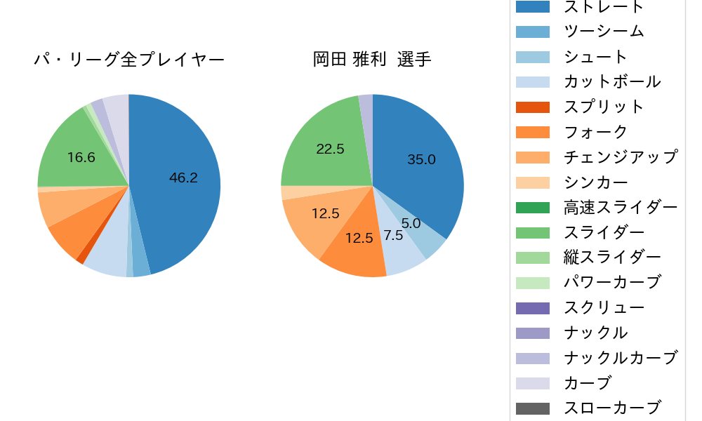 岡田 雅利の球種割合(2021年8月)
