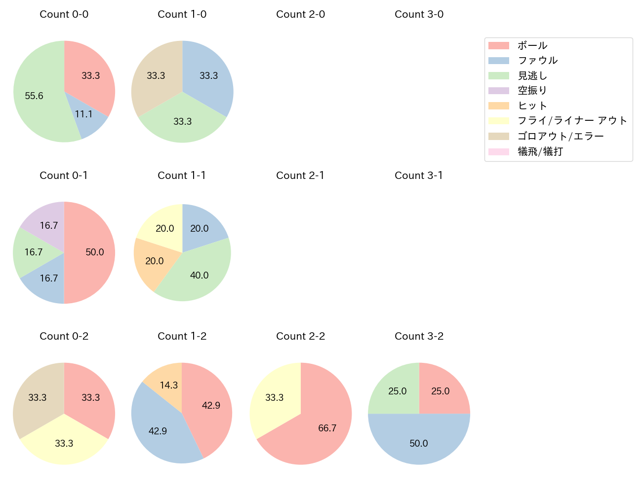 岡田 雅利の球数分布(2021年8月)
