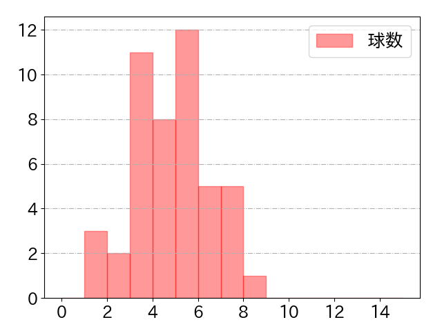 山川 穂高の球数分布(2021年8月)