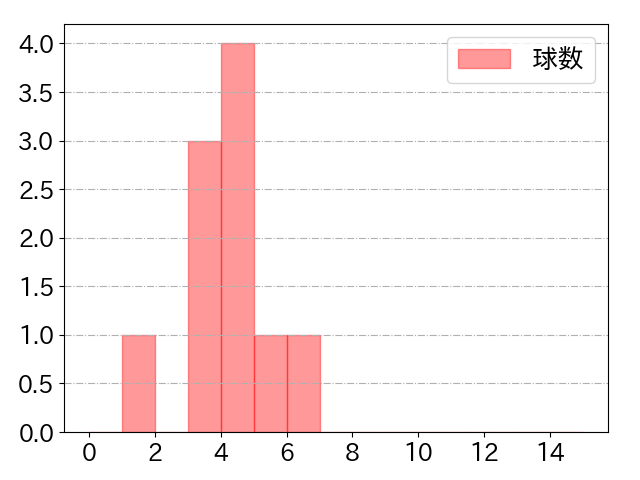 平沼 翔太の球数分布(2021年8月)