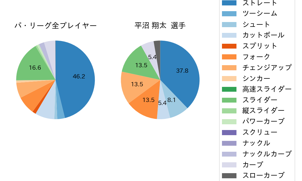 平沼 翔太の球種割合(2021年8月)