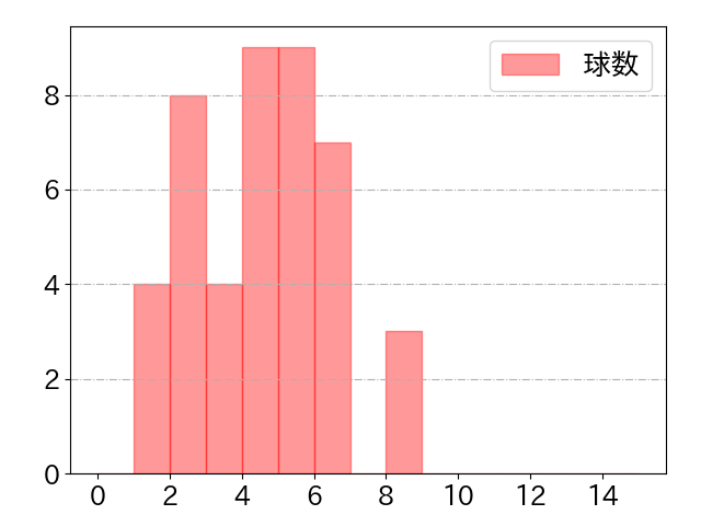 呉 念庭の球数分布(2021年8月)
