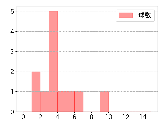 鈴木 将平の球数分布(2021年8月)