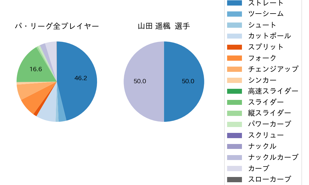 山田 遥楓の球種割合(2021年8月)