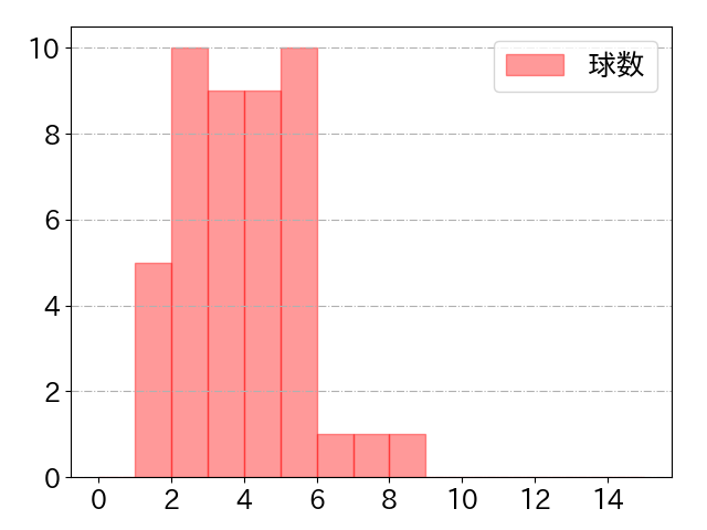 愛斗の球数分布(2021年8月)
