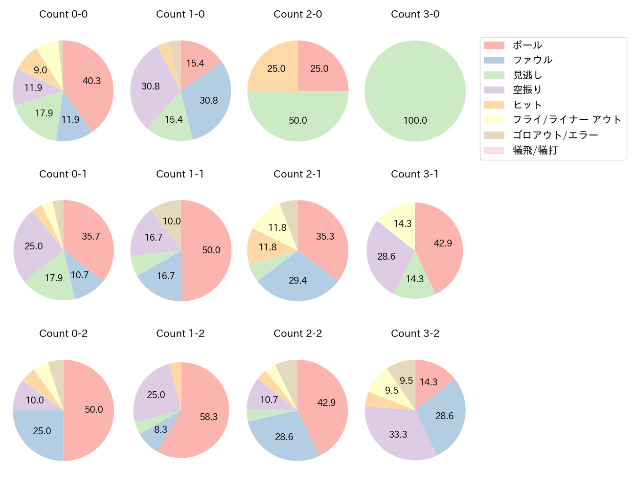 中村 剛也の球数分布(2021年8月)
