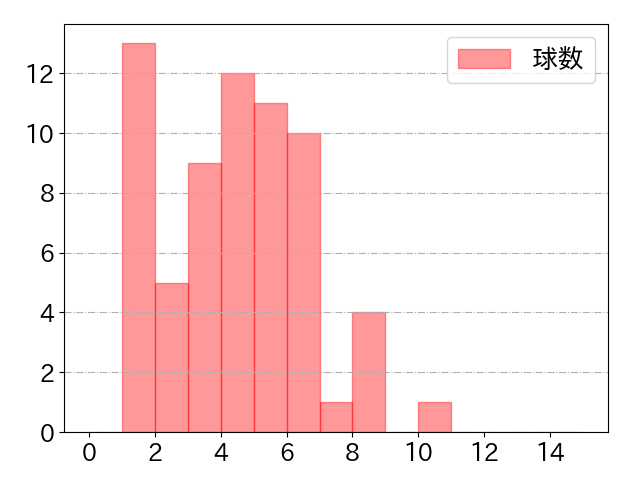 岸 潤一郎の球数分布(2021年8月)