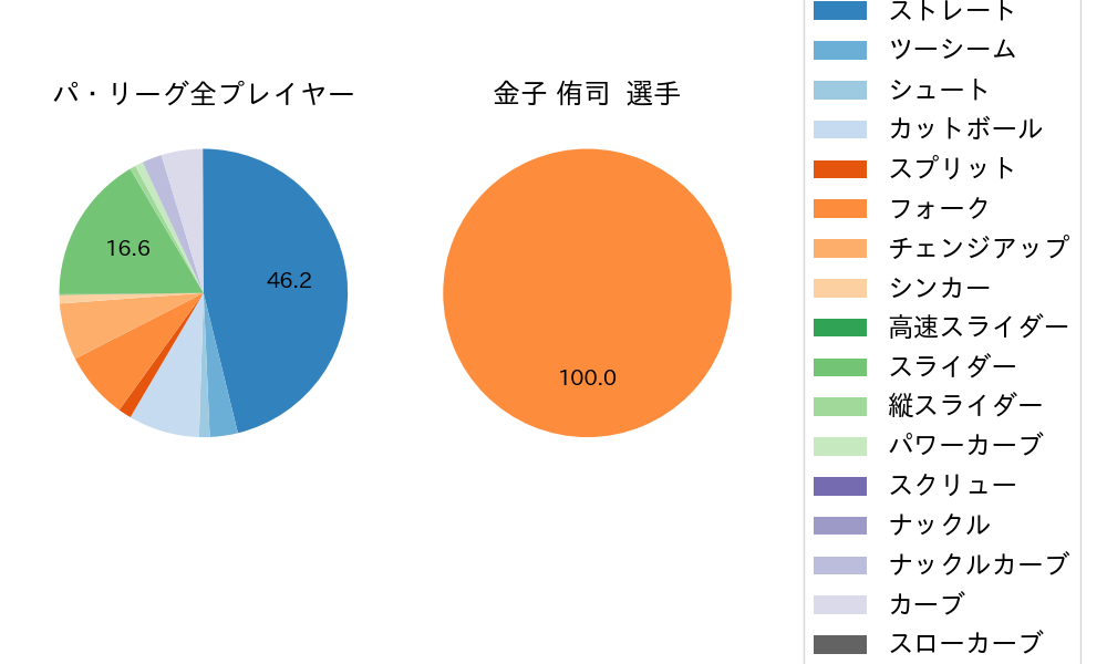 金子 侑司の球種割合(2021年8月)