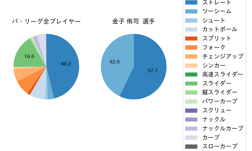 金子 侑司の球種割合(2021年8月)