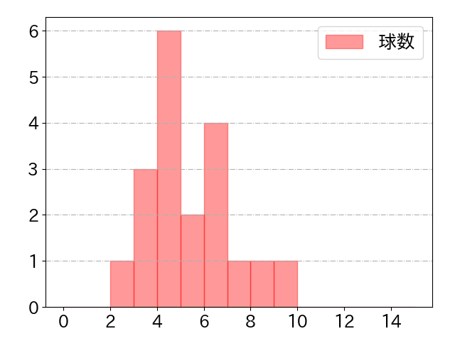 川越 誠司の球数分布(2021年8月)