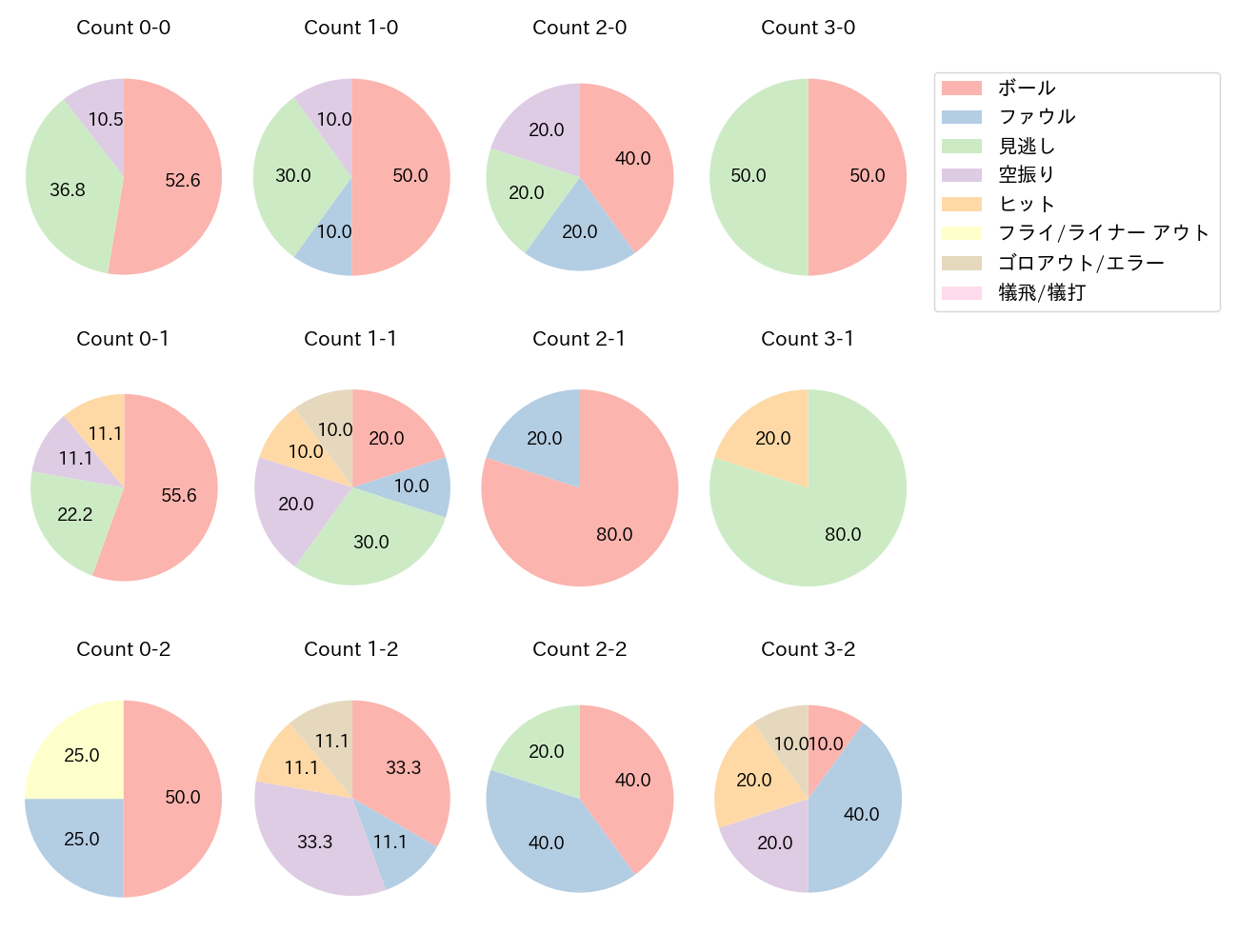 川越 誠司の球数分布(2021年8月)