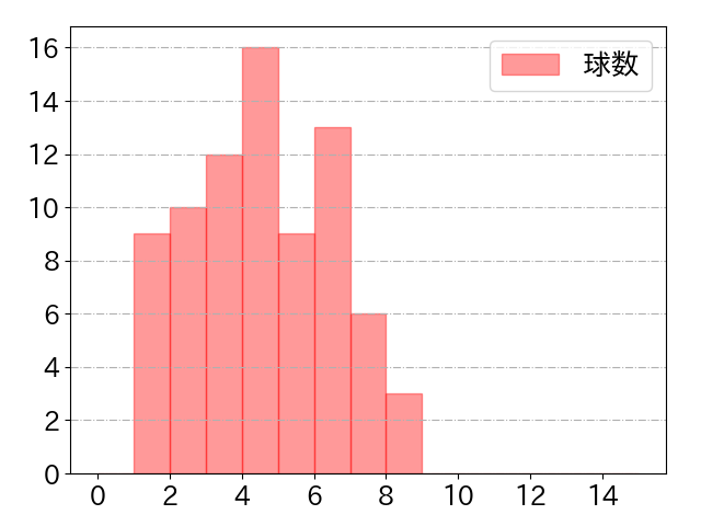 栗山 巧の球数分布(2021年9月)