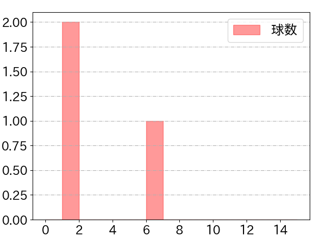 岡田 雅利の球数分布(2021年9月)