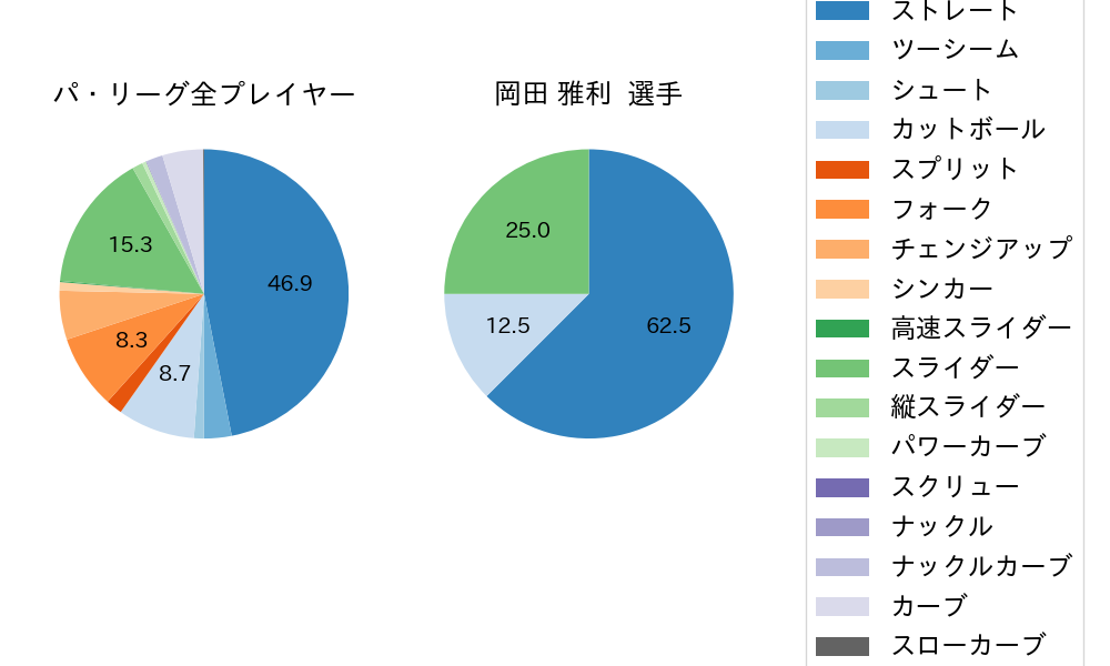 岡田 雅利の球種割合(2021年9月)