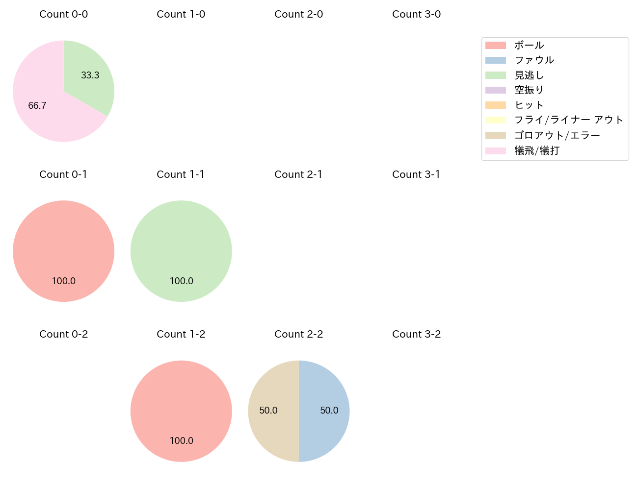 岡田 雅利の球数分布(2021年9月)