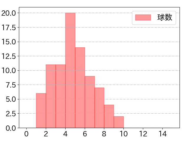 山川 穂高の球数分布(2021年9月)