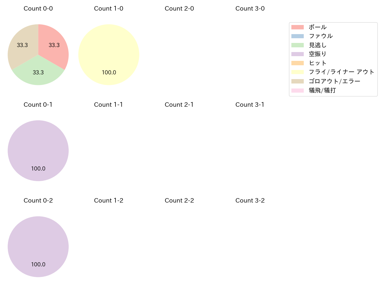 平沼 翔太の球数分布(2021年9月)