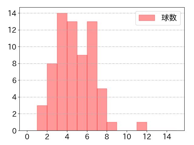 呉 念庭の球数分布(2021年9月)