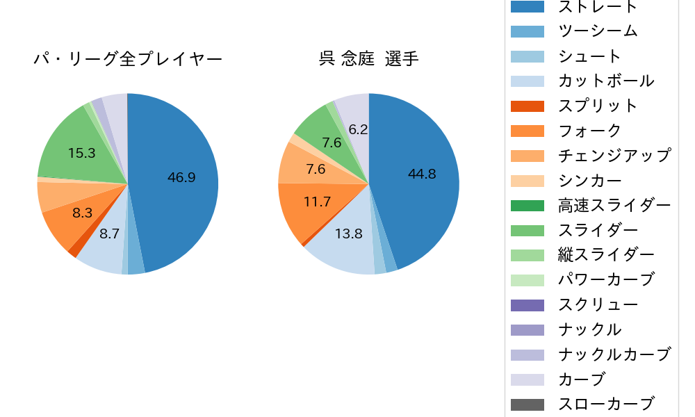 呉 念庭の球種割合(2021年9月)