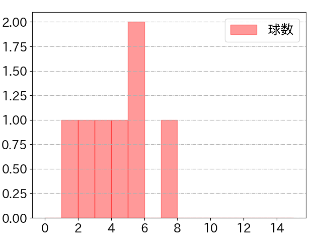 山田 遥楓の球数分布(2021年9月)
