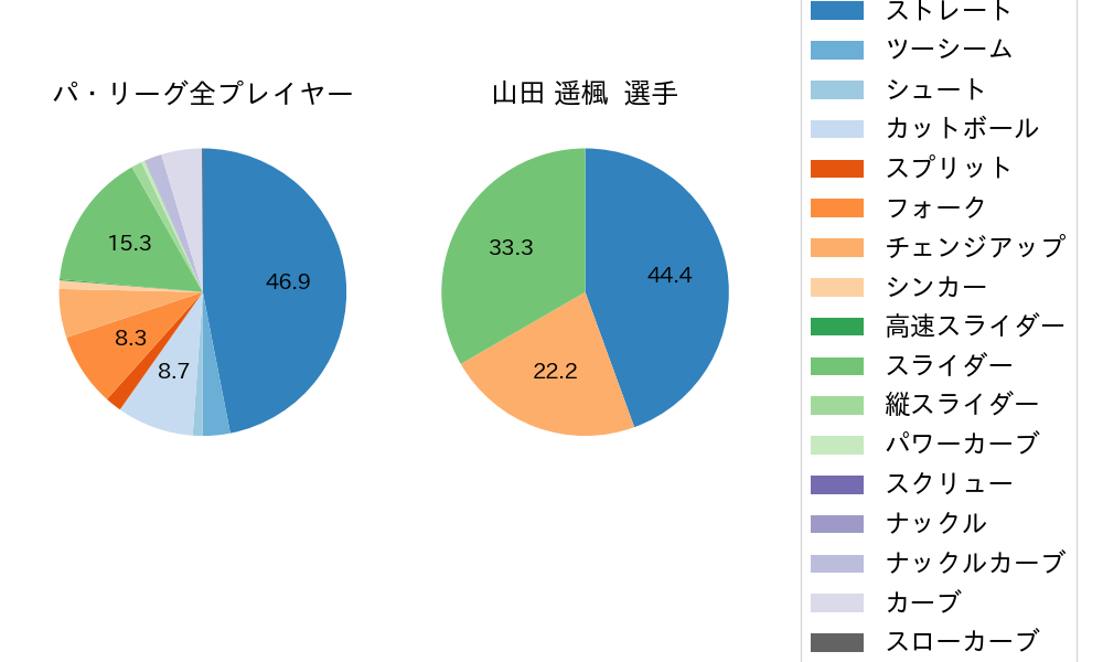 山田 遥楓の球種割合(2021年9月)