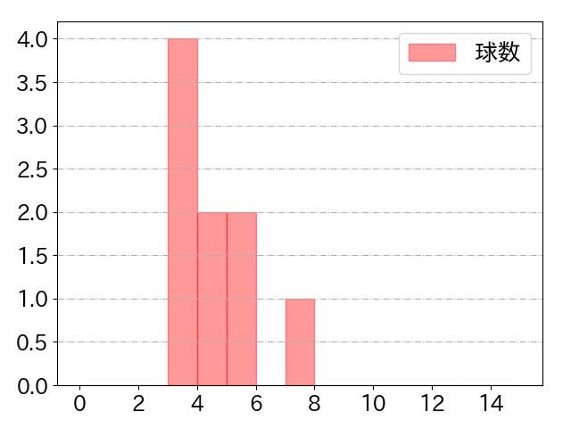愛斗の球数分布(2021年9月)
