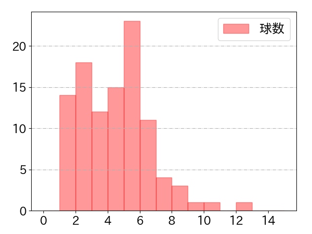 源田 壮亮の球数分布(2021年9月)