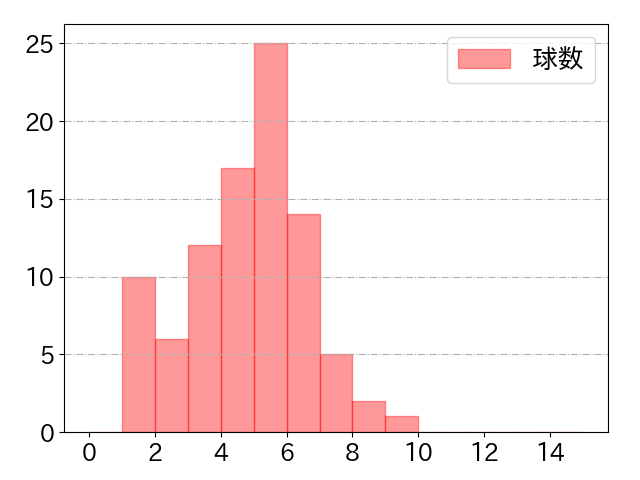 中村 剛也の球数分布(2021年9月)