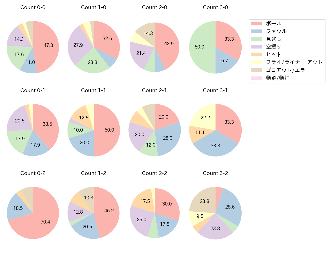 中村 剛也の球数分布(2021年9月)