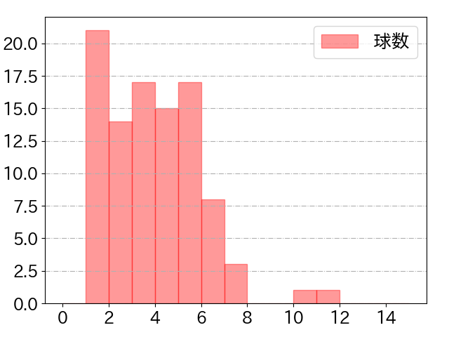 岸 潤一郎の球数分布(2021年9月)