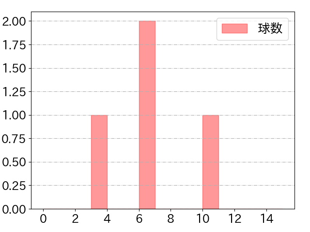 金子 侑司の球数分布(2021年9月)