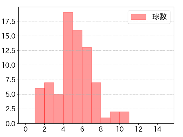 川越 誠司の球数分布(2021年9月)