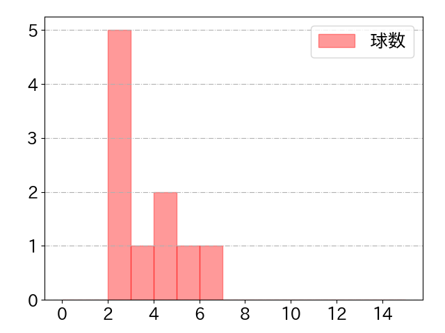 岡田 雅利の球数分布(2021年10月)