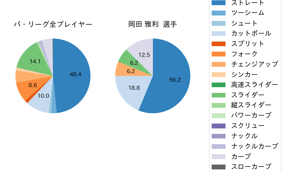 岡田 雅利の球種割合(2021年10月)