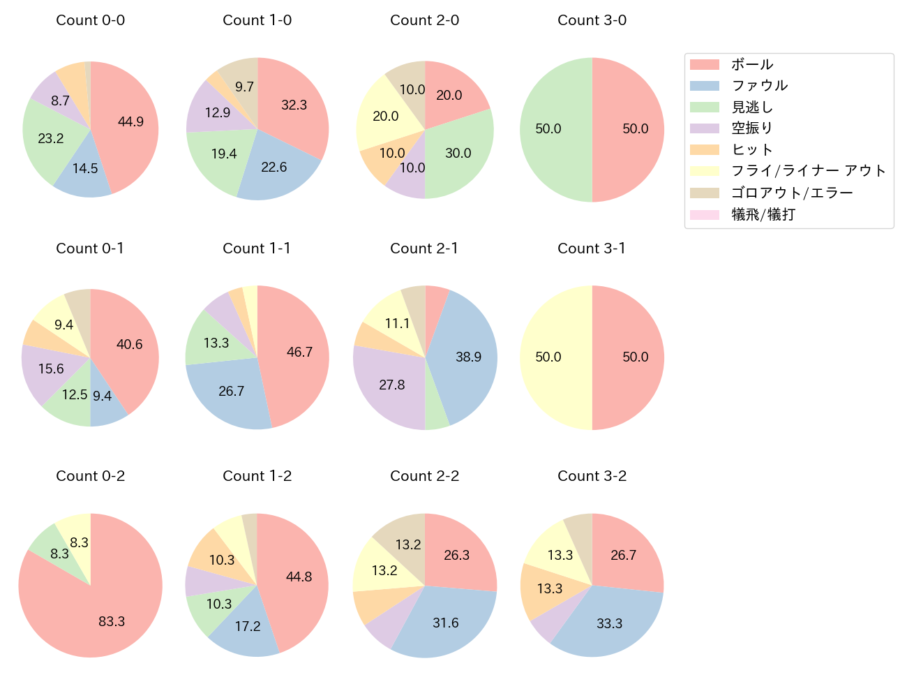 山川 穂高の球数分布(2021年10月)