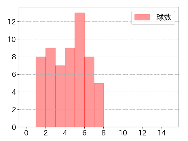 呉 念庭の球数分布(2021年10月)