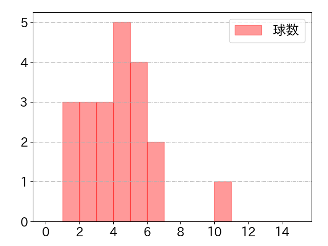 山田 遥楓の球数分布(2021年10月)