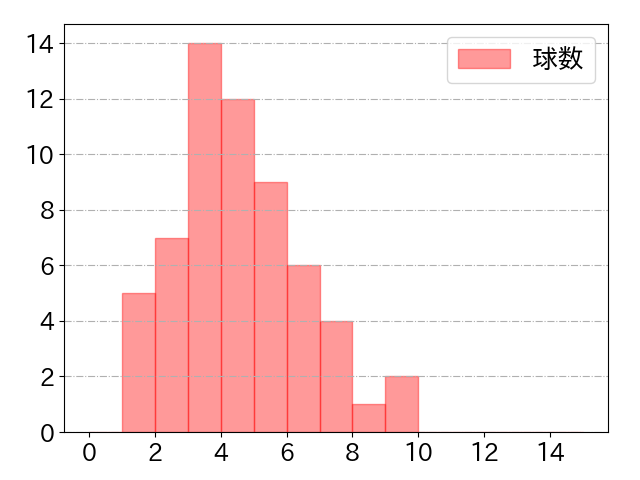 源田 壮亮の球数分布(2021年10月)