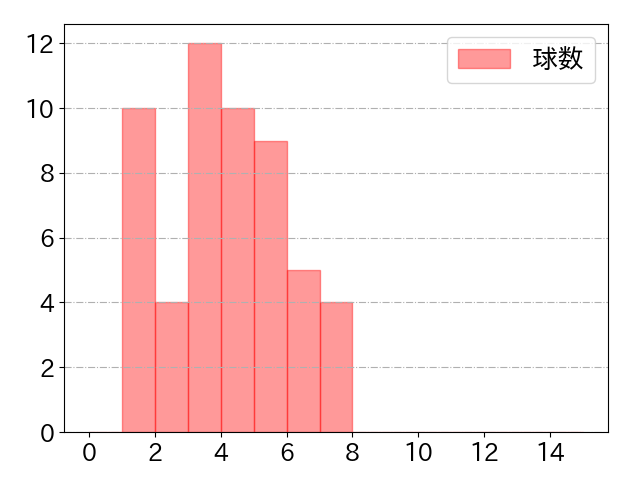 中村 剛也の球数分布(2021年10月)
