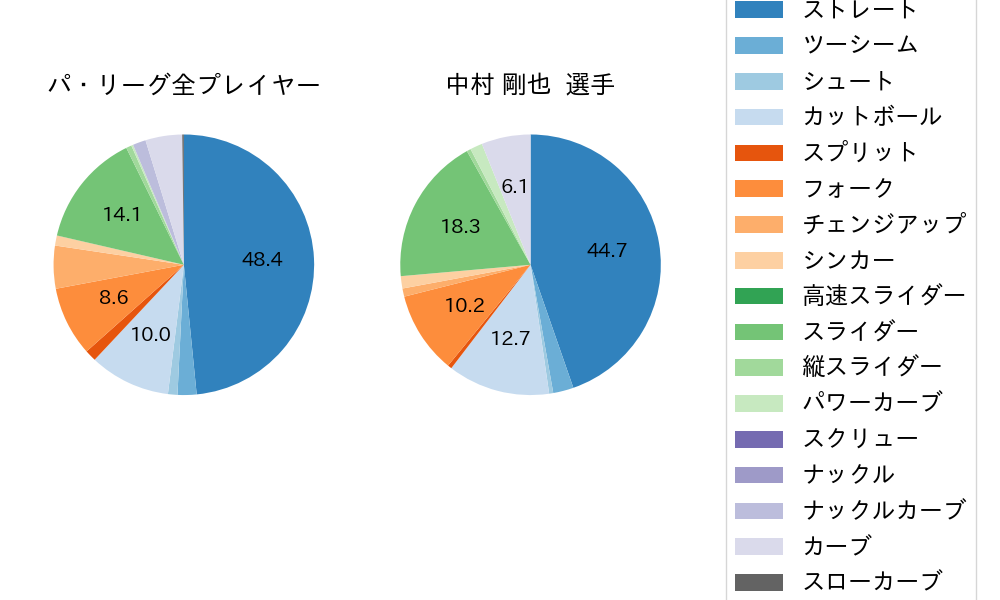 中村 剛也の球種割合(2021年10月)