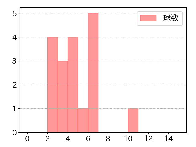 戸川 大輔の球数分布(2021年10月)