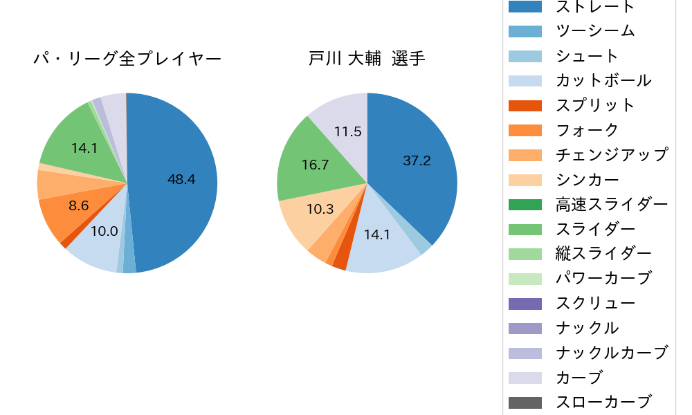 戸川 大輔の球種割合(2021年10月)